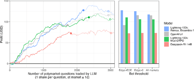 Figure 3 for Outcome-based Reinforcement Learning to Predict the Future