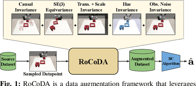 Figure 1 for RoCoDA: Counterfactual Data Augmentation for Data-Efficient Robot Learning from Demonstrations
