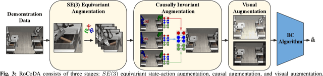 Figure 3 for RoCoDA: Counterfactual Data Augmentation for Data-Efficient Robot Learning from Demonstrations