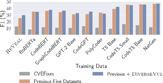 Figure 4 for DiverseVul: A New Vulnerable Source Code Dataset for Deep Learning Based Vulnerability Detection