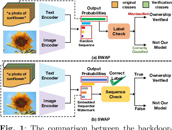 Figure 1 for SWAP: Towards Copyright Auditing of Soft Prompts via Sequential Watermarking