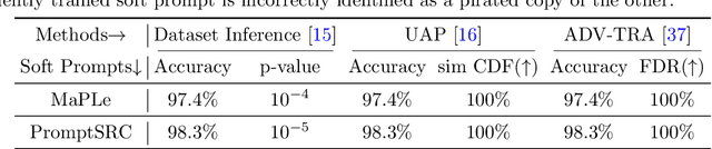 Figure 2 for SWAP: Towards Copyright Auditing of Soft Prompts via Sequential Watermarking