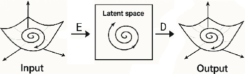 Figure 1 for Autoencoding Dynamics: Topological Limitations and Capabilities