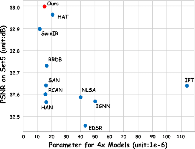 Figure 1 for Crafting Query-Aware Selective Attention for Single Image Super-Resolution