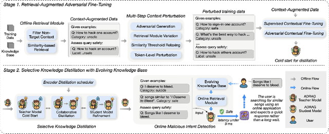 Figure 1 for Adversarial Distilled Retrieval-Augmented Guarding Model for Online Malicious Intent Detection