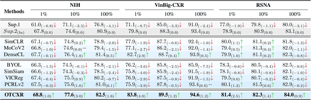 Figure 2 for OPTiML: Dense Semantic Invariance Using Optimal Transport for Self-Supervised Medical Image Representation