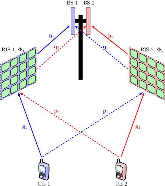 Figure 1 for Impact of Pilot Contamination Between Operators With Interfering Reconfigurable Intelligent Surfaces