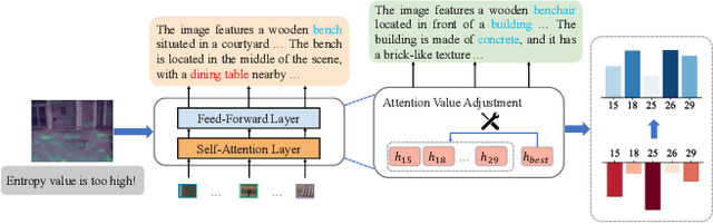 Figure 1 for D-LEAF: Localizing and Correcting Hallucinations in Multimodal LLMs via Layer-to-head Attention Diagnostics