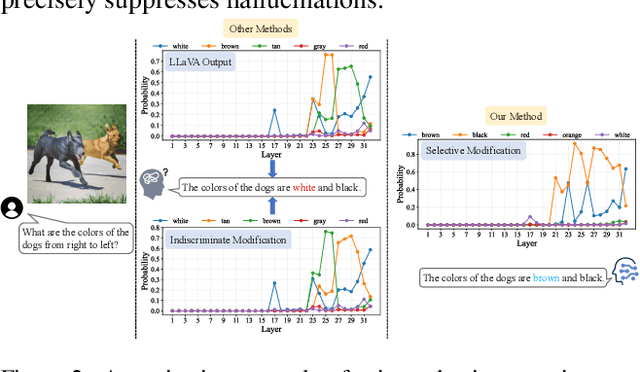 Figure 3 for D-LEAF: Localizing and Correcting Hallucinations in Multimodal LLMs via Layer-to-head Attention Diagnostics