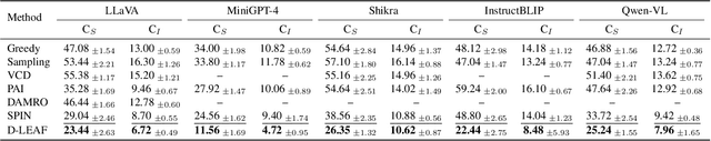 Figure 2 for D-LEAF: Localizing and Correcting Hallucinations in Multimodal LLMs via Layer-to-head Attention Diagnostics