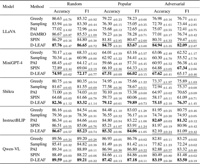 Figure 4 for D-LEAF: Localizing and Correcting Hallucinations in Multimodal LLMs via Layer-to-head Attention Diagnostics