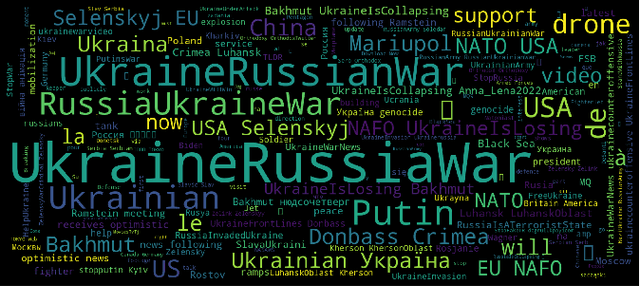 Figure 2 for Sentiment Analysis of Twitter Posts on Global Conflicts