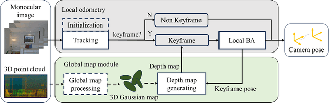 Figure 2 for Direct Sparse Odometry with Continuous 3D Gaussian Maps for Indoor Environments