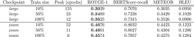 Figure 2 for Deep learning and abstractive summarisation for radiological reports: an empirical study for adapting the PEGASUS models' family with scarce data