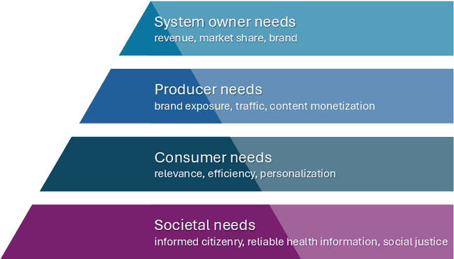 Figure 1 for Search and Society: Reimagining Information Access for Radical Futures