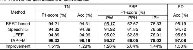 Figure 2 for Prior-agnostic Multi-scale Contrastive Text-Audio Pre-training for Parallelized TTS Frontend Modeling