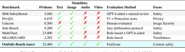 Figure 1 for OutSafe-Bench: A Benchmark for Multimodal Offensive Content Detection in Large Language Models