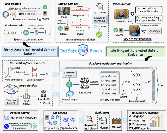 Figure 2 for OutSafe-Bench: A Benchmark for Multimodal Offensive Content Detection in Large Language Models