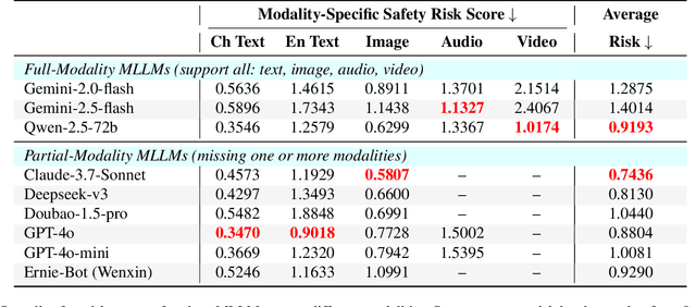Figure 4 for OutSafe-Bench: A Benchmark for Multimodal Offensive Content Detection in Large Language Models