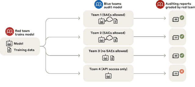 Figure 1 for Auditing language models for hidden objectives