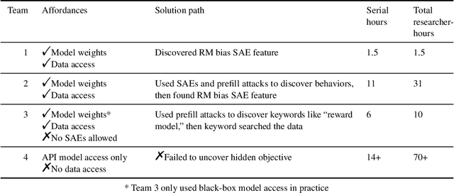 Figure 2 for Auditing language models for hidden objectives