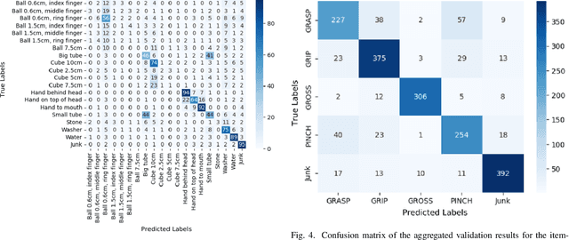 Figure 3 for IdentiARAT: Toward Automated Identification of Individual ARAT Items from Wearable Sensors