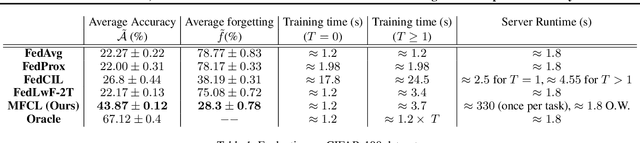 Figure 2 for Don't Memorize; Mimic The Past: Federated Class Incremental Learning Without Episodic Memory
