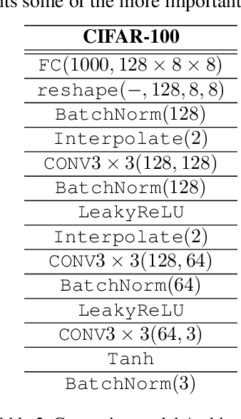 Figure 3 for Don't Memorize; Mimic The Past: Federated Class Incremental Learning Without Episodic Memory