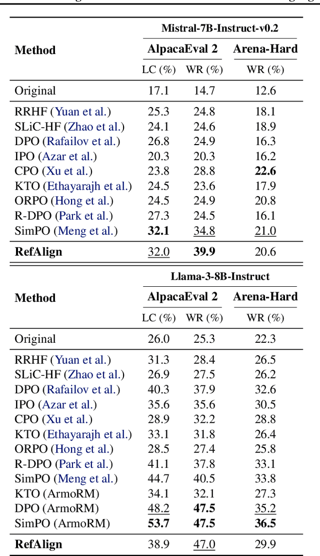 Figure 3 for Learning from Reference Answers: Versatile Language Model Alignment without Binary Human Preference Data