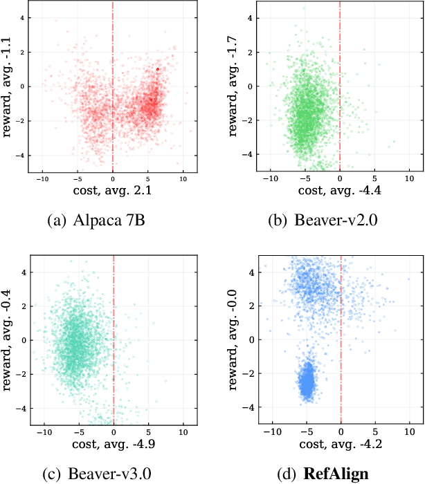 Figure 4 for Learning from Reference Answers: Versatile Language Model Alignment without Binary Human Preference Data