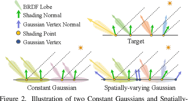 Figure 2 for SVG-IR: Spatially-Varying Gaussian Splatting for Inverse Rendering