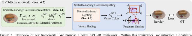 Figure 4 for SVG-IR: Spatially-Varying Gaussian Splatting for Inverse Rendering