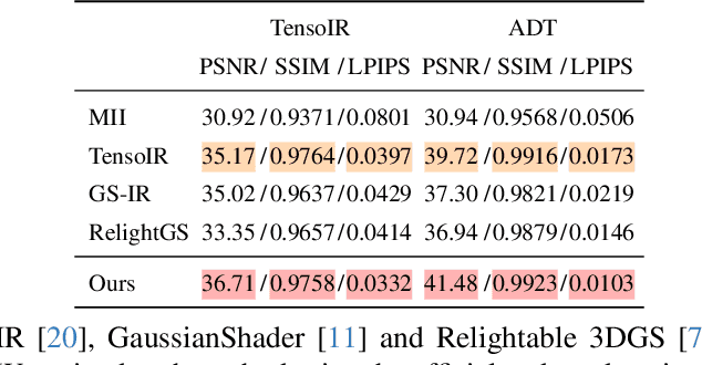Figure 3 for SVG-IR: Spatially-Varying Gaussian Splatting for Inverse Rendering
