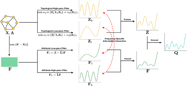 Figure 1 for Dual-Frequency Filtering Self-aware Graph Neural Networks for Homophilic and Heterophilic Graphs