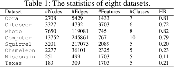 Figure 2 for Dual-Frequency Filtering Self-aware Graph Neural Networks for Homophilic and Heterophilic Graphs