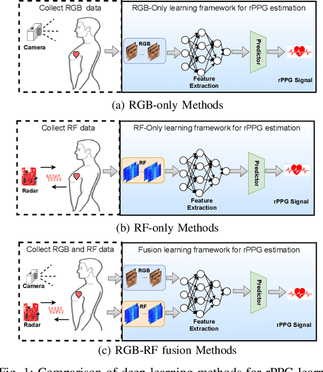 Figure 1 for CardiacMamba: A Multimodal RGB-RF Fusion Framework with State Space Models for Remote Physiological Measurement