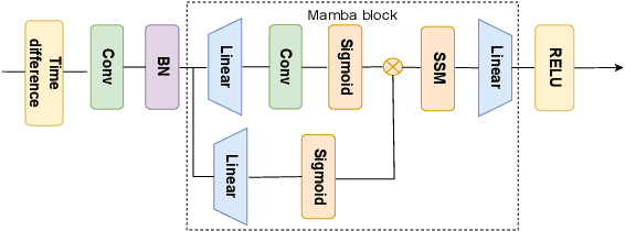 Figure 3 for CardiacMamba: A Multimodal RGB-RF Fusion Framework with State Space Models for Remote Physiological Measurement