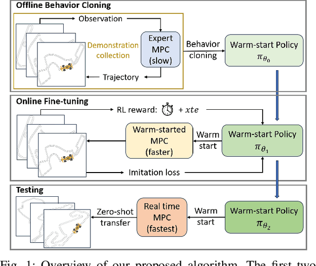 Figure 1 for Faster Model Predictive Control via Self-Supervised Initialization Learning
