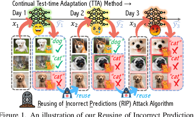 Figure 1 for R.I.P.: A Simple Black-box Attack on Continual Test-time Adaptation