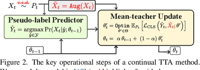 Figure 3 for R.I.P.: A Simple Black-box Attack on Continual Test-time Adaptation