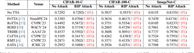 Figure 4 for R.I.P.: A Simple Black-box Attack on Continual Test-time Adaptation