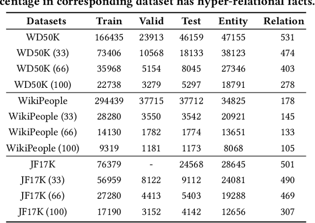 Figure 2 for HyperFormer: Enhancing Entity and Relation Interaction for Hyper-Relational Knowledge Graph Completion