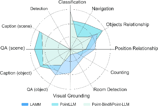 Figure 1 for 3DBench: A Scalable 3D Benchmark and Instruction-Tuning Dataset
