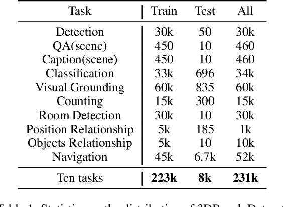 Figure 2 for 3DBench: A Scalable 3D Benchmark and Instruction-Tuning Dataset