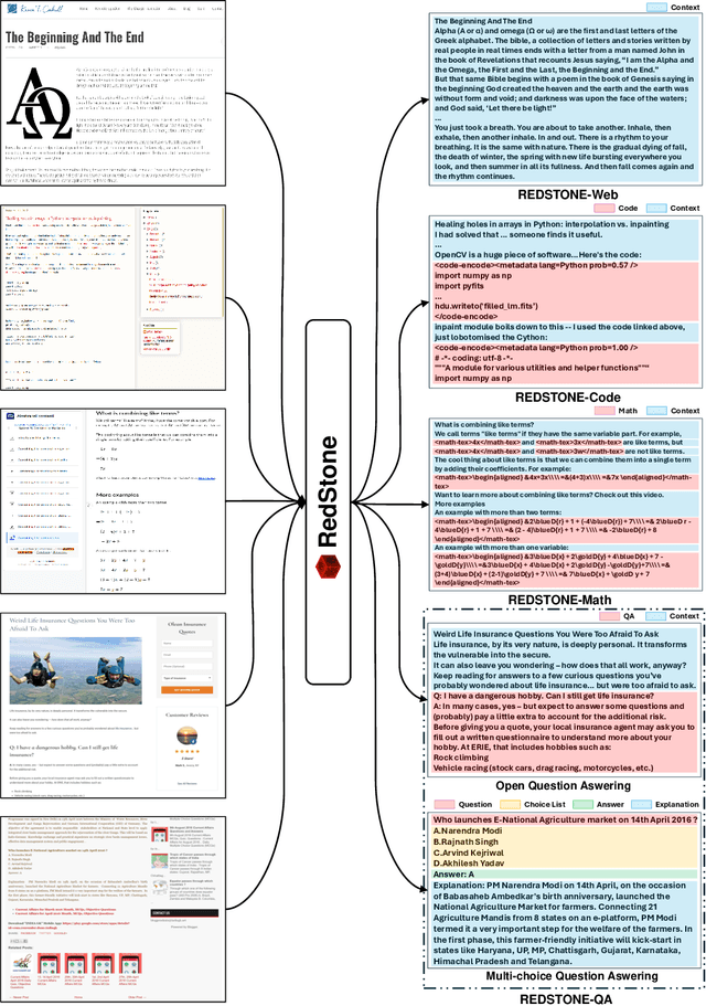 Figure 1 for RedStone: Curating General, Code, Math, and QA Data for Large Language Models