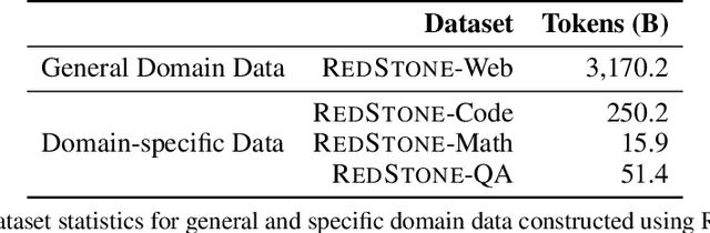 Figure 2 for RedStone: Curating General, Code, Math, and QA Data for Large Language Models