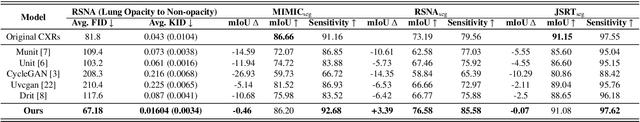 Figure 2 for Unpaired Translation of Chest X-ray Images for Lung Opacity Diagnosis via Adaptive Activation Masks and Cross-Domain Alignment