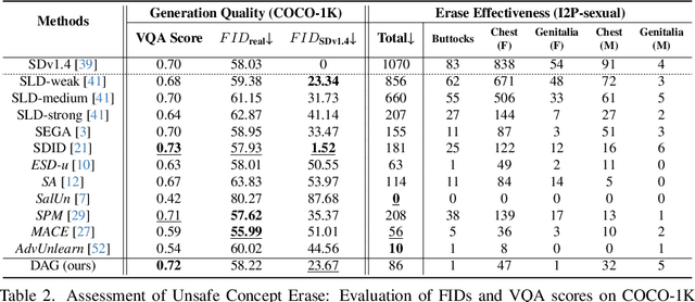 Figure 4 for Detect-and-Guide: Self-regulation of Diffusion Models for Safe Text-to-Image Generation via Guideline Token Optimization