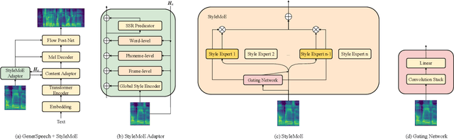 Figure 1 for Style Mixture of Experts for Expressive Text-To-Speech Synthesis