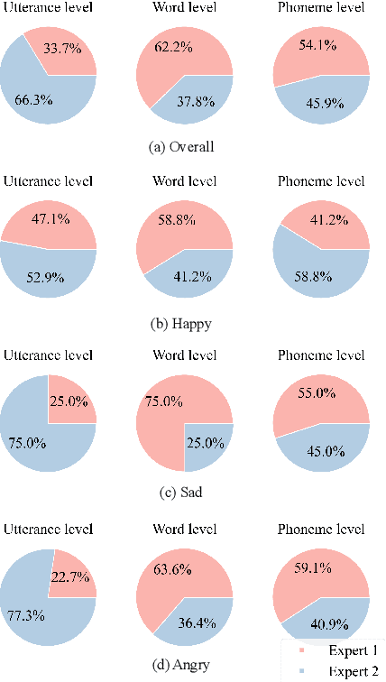 Figure 3 for Style Mixture of Experts for Expressive Text-To-Speech Synthesis